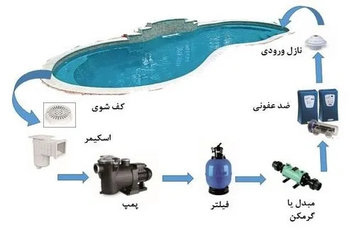 سیستم اتوماتیک کنترل مواد شیمایی استخر