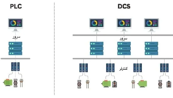 نمودار تفاوت plc و dcs