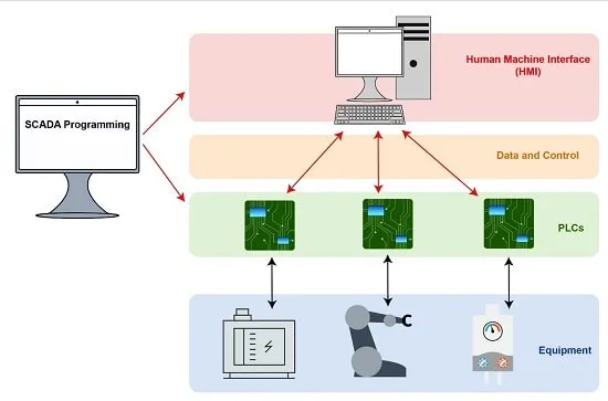 سیستم های کنترل نظارتی و جمع آوری داده ها (SCADA)