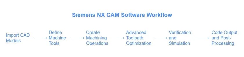 روند کلی کار با ابزارهای ماشینکاری در NX