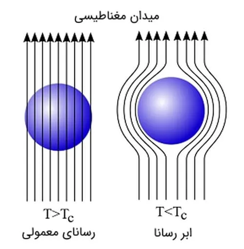 اثر ابر رسانا در میدان مغناطیسی