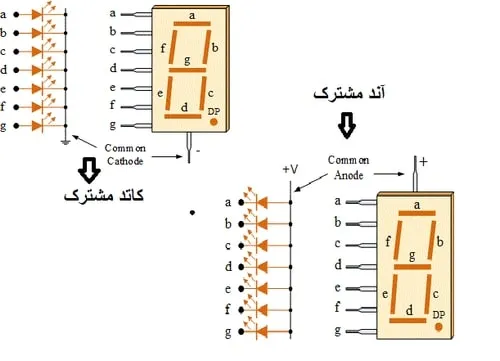 سون سگمنت آند و کاتد مشترک