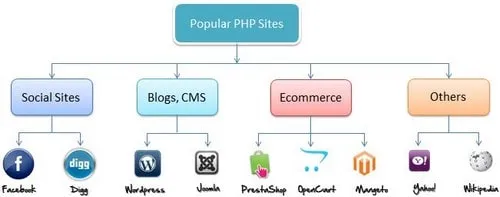سایت های معروف با php