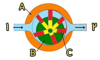 عملکرد کمپرسور vane