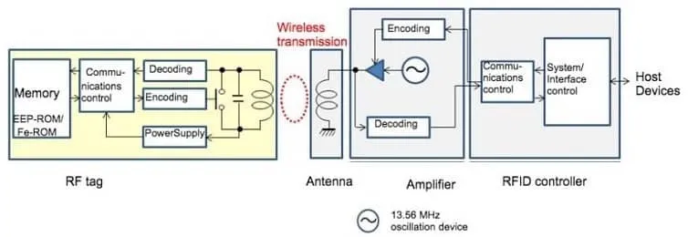 بلوک دیاگرام عملکرد RFID