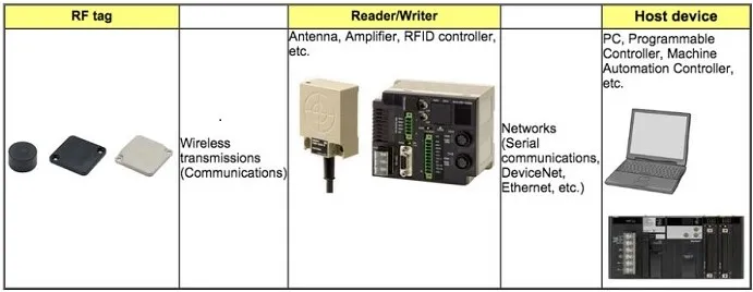 مثال پیکره بندی سیستم RFID
