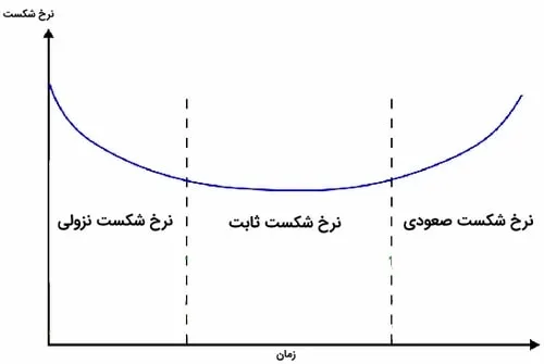 نرخ شکست و تحلیل بقا