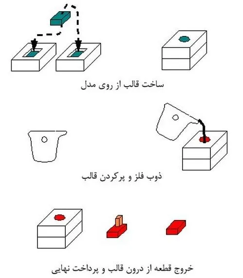 فرایند ریخته گری