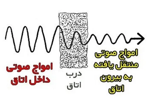 جلوگیری از انتقال ارتعاش صوتی برای عایق بندی صوتی