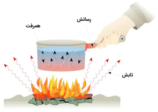 روش های انتقال حرارت