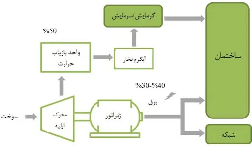 سیستم CHP