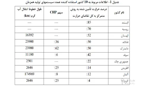 فرآیند تولید همزمان برق و حرارت