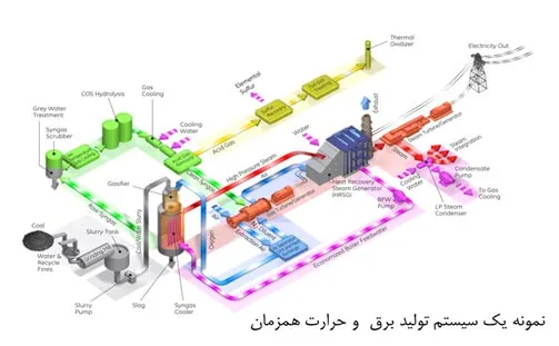 نمونه یک سیستم تولید برق و حرارت همزمان