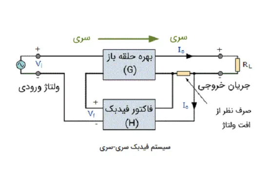 فیدبک سری - سری