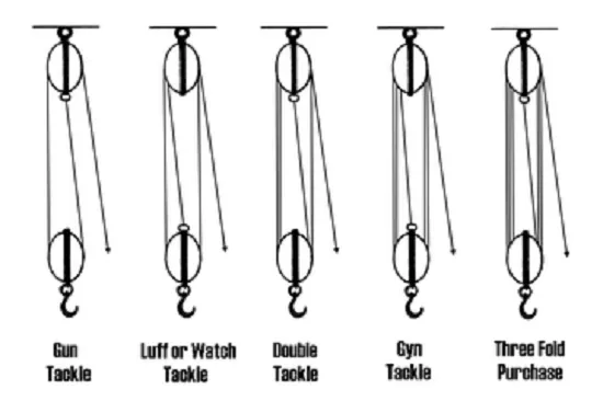 سیستم بلوک و کابل