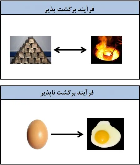 تفاوت فرآیند برگشت پذیر و برگشت ناپذیر