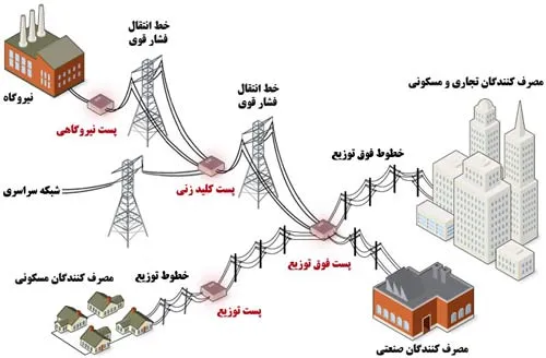انواع پست های توزیع برق