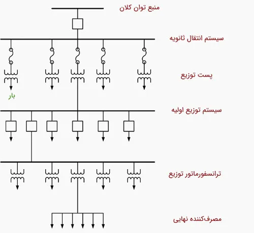 تعریف سیستم توزیع برق