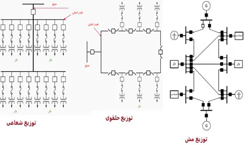 تقسیم بندی شبکه های توزیع