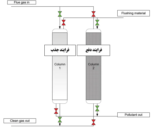 برج دو قلو جذب و دفع