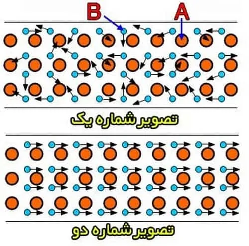 الکترون های آزاد جسم رسانا