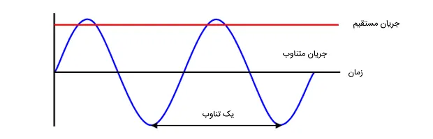 جریان مستقیم و متناوب