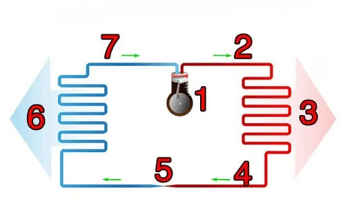 فرآیند سردسازی