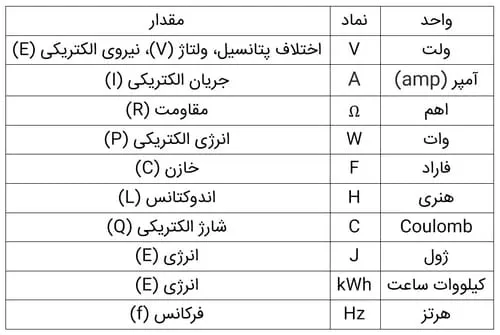 واحدهای رایج در برق