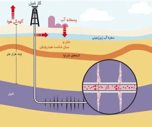 آلودگی داخل لوله نفت