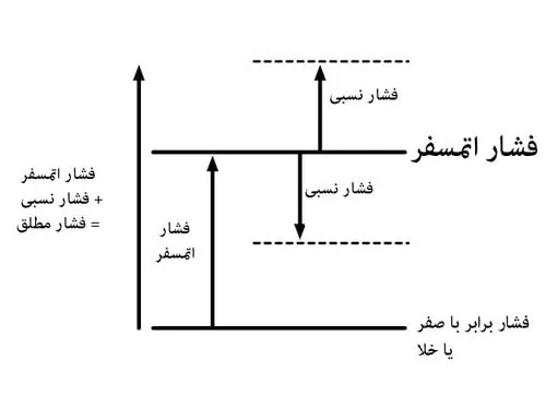فشار نسبی