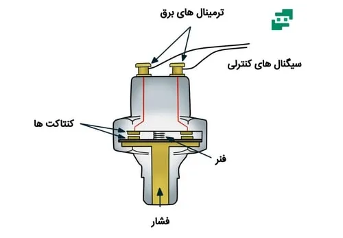 عملکرد سوئیچ فشار