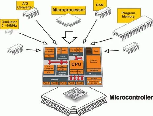 ساختار میکروکنترلر arm