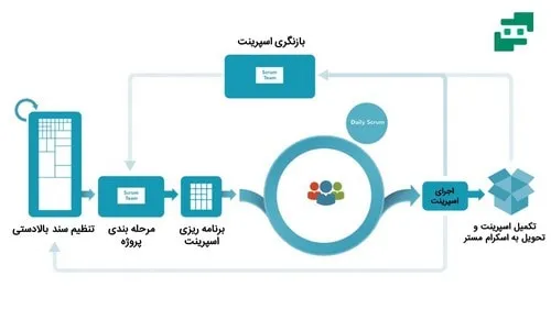 مراحل اجرای اسکرام