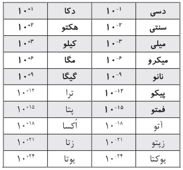 جدول ضرایب تبدیل واحد