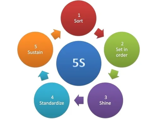مراحل پیاده سازی نظام آراستگی