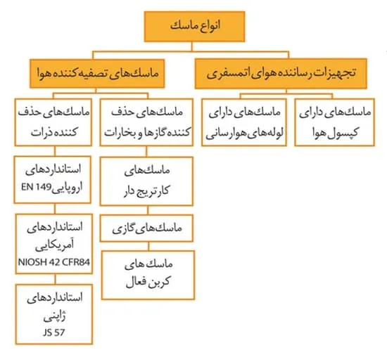 انواع ماسک
