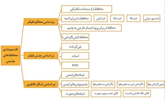دسته بندی انواع محافظ چشم در تجهیزات حفاظت فردی