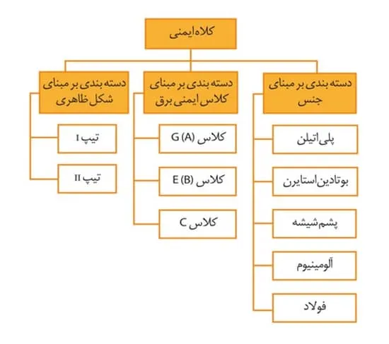 دسته بندی انواع کلاه حفاظتی
