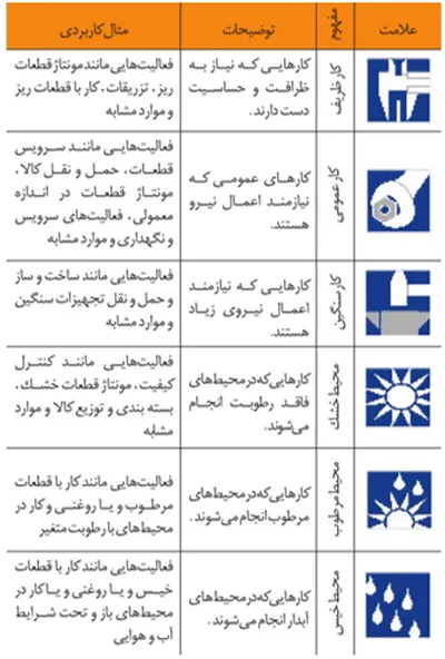 علائم مشخص کننده نوع کار