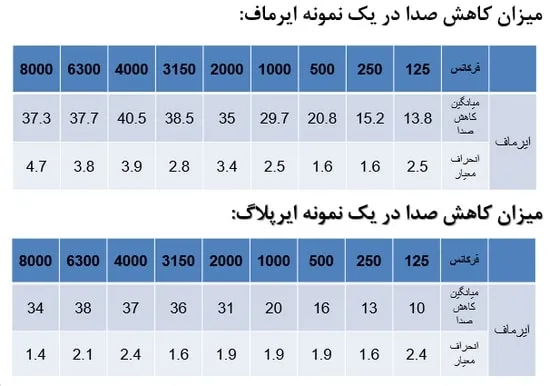 میزان کاهش صدا در انواع گوشی