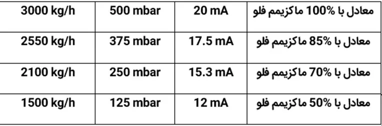 جدول فشار و جریان