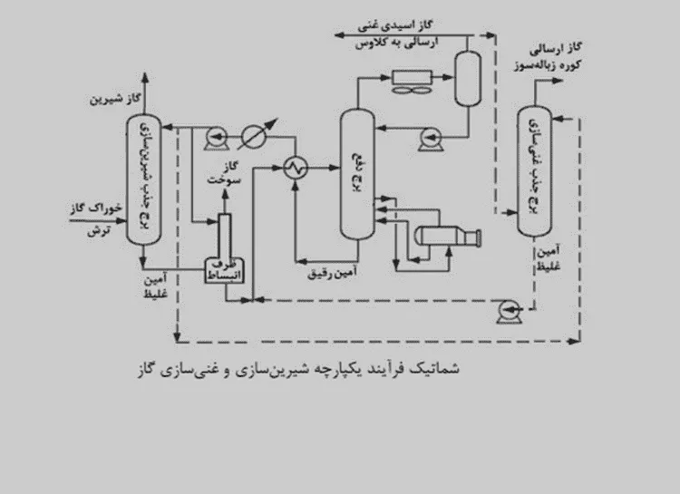 شماتیک فرایند شیرین سازی