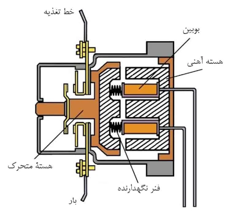 ساختمان داخلی کنتاکتور