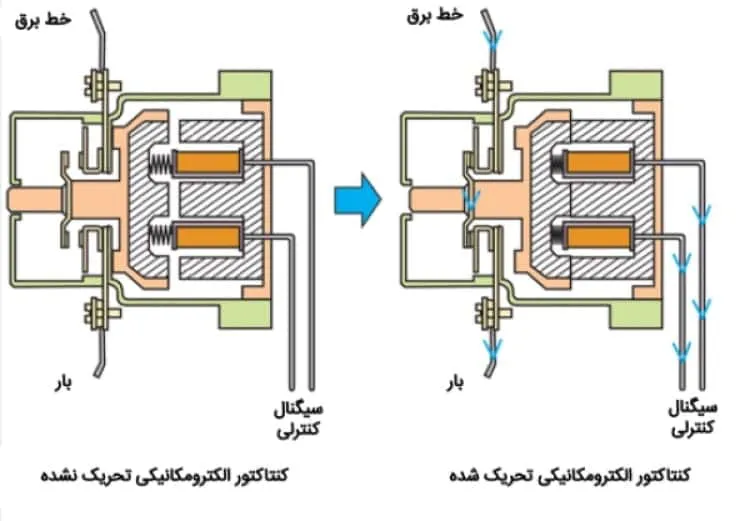 نحوه عملکرد کنتاکتور