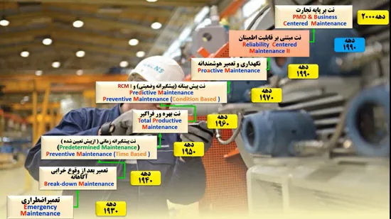 تاریخچه نگهداری و تعمیرات