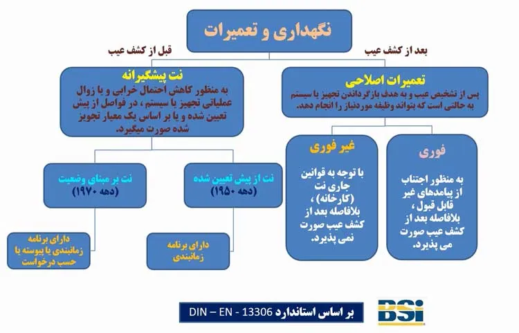 تقسیم بندی نگهداری و تعمیرات بر اساس استاندارد 13306