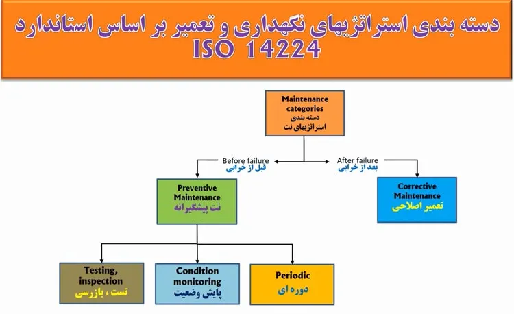 تقسیم بندی نگهداری و تعمیرات بر اساس استاندارد 14224