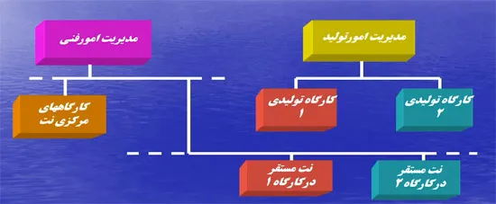 تعمیرات و نگهداری نیمه متمرکز