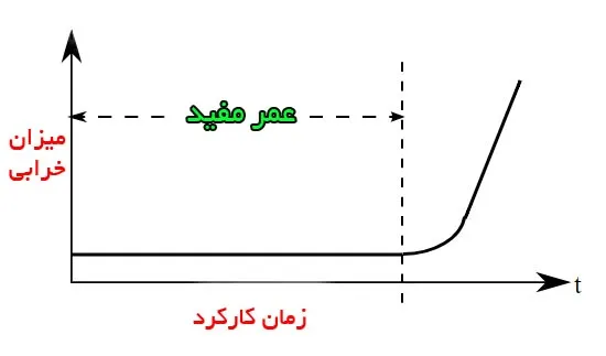 نمودار الگوی خرابی ماشین آلات