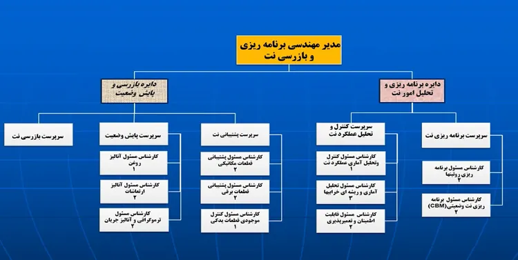 چارت سازمانی واحد نگهداری و تعمیرات